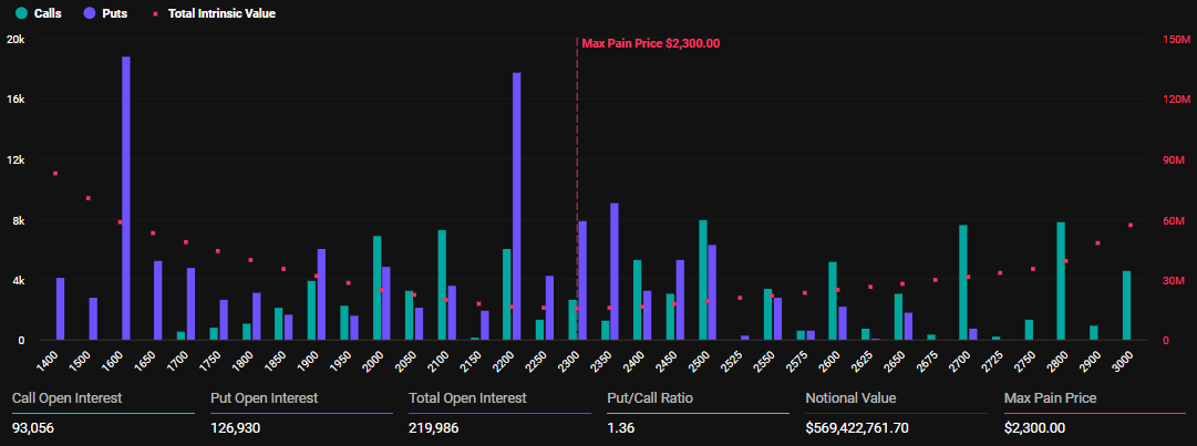 Expiring Ethereum Options