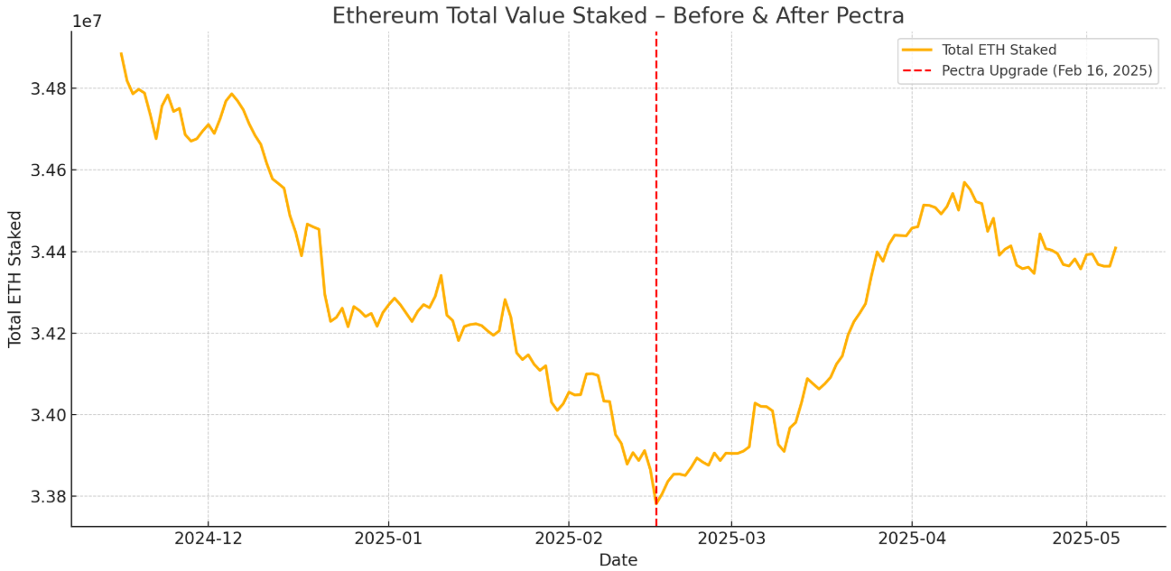 Staking ETH trước và sau tin tức nâng cấp Pectra