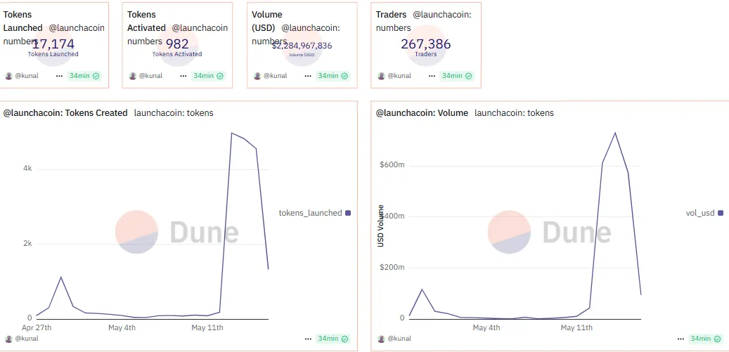 Launchcoin tokens created and volume metrics