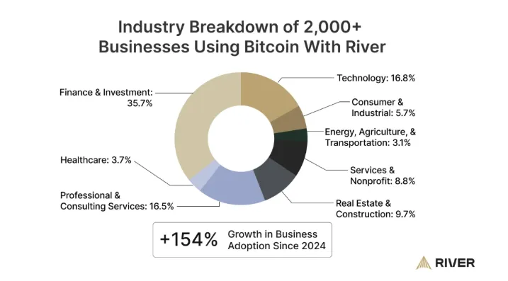 Phân tích ngành công nghiệp của các doanh nghiệp sử dụng Bitcoin