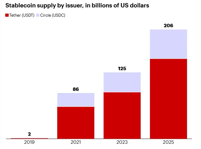 Nguồn cung stablecoin theo nhà phát hành tính bằng tỷ USD