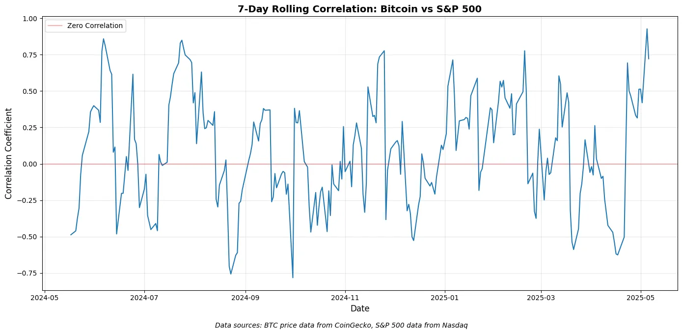 Bitcoin correlation on a 7-day timeframe