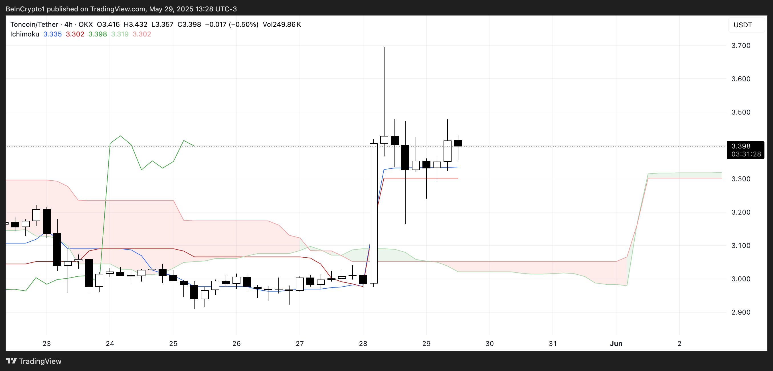 TON Ichimoku Cloud.