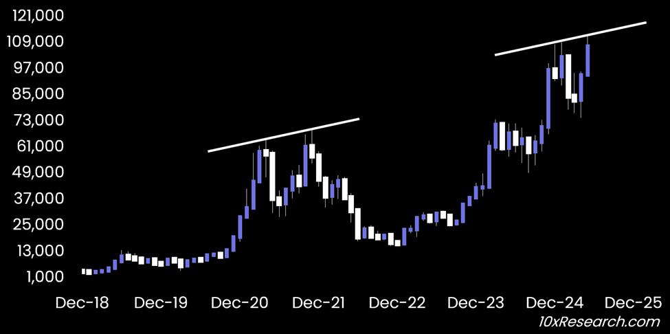 Bitcoin Resistance in 2021 and 2025. Source: 10xResearch.