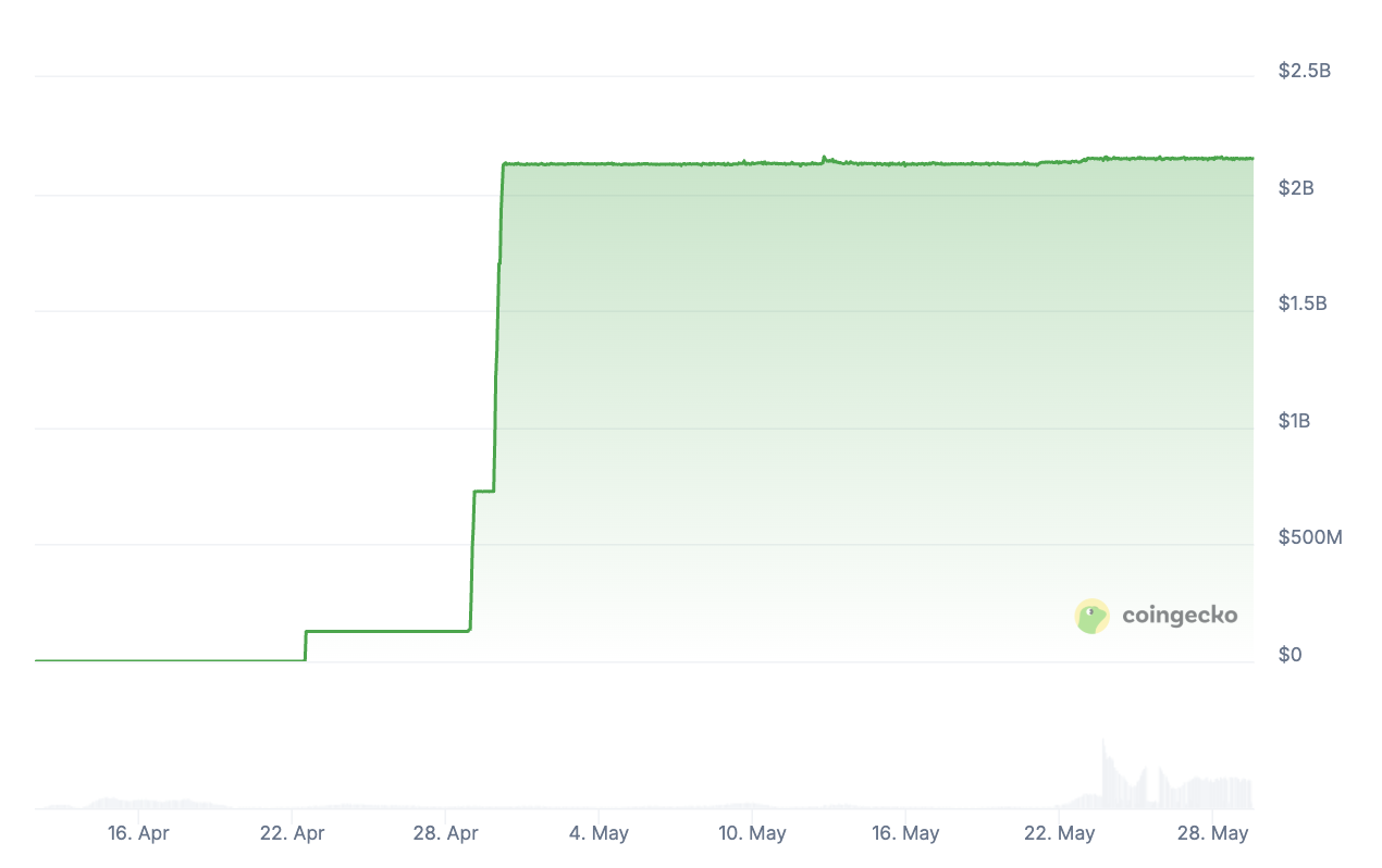 Sự bùng nổ của stablecoin USD1. Nguồn: CoinGecko