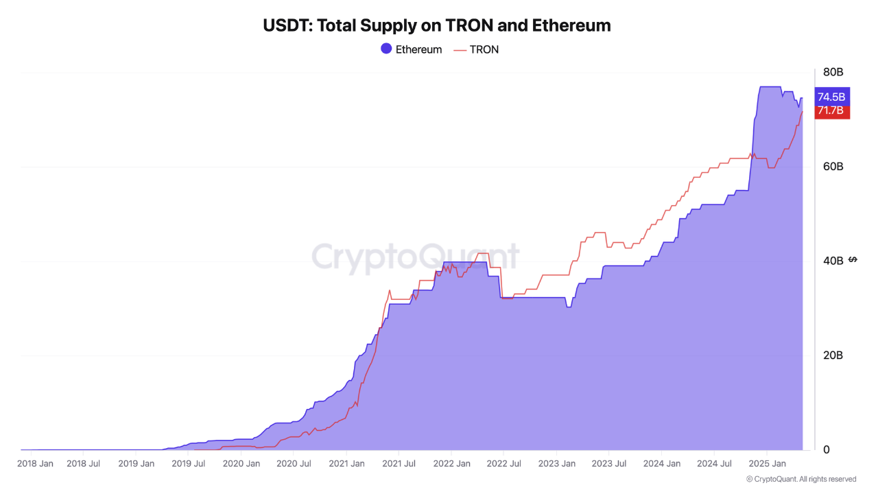 Tổng cung USDT trên TRON và Ethereum. Nguồn: CryptoQuant