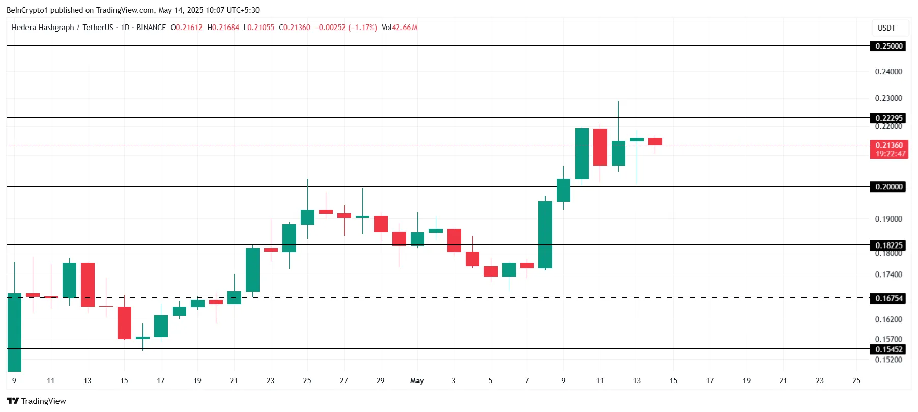 HBAR Price Analysis.