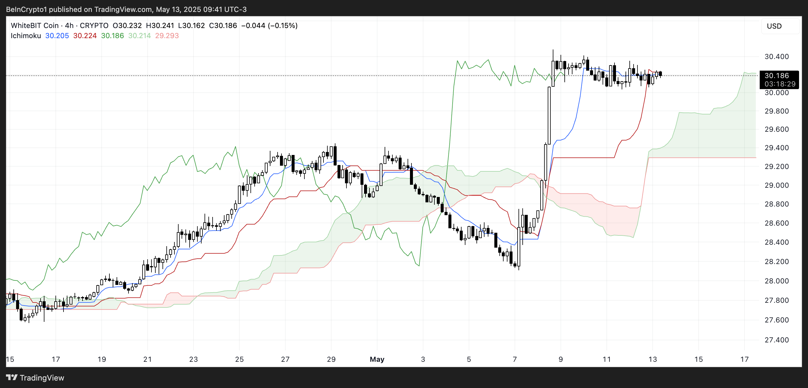 Đám mây Ichimoku của WBT.