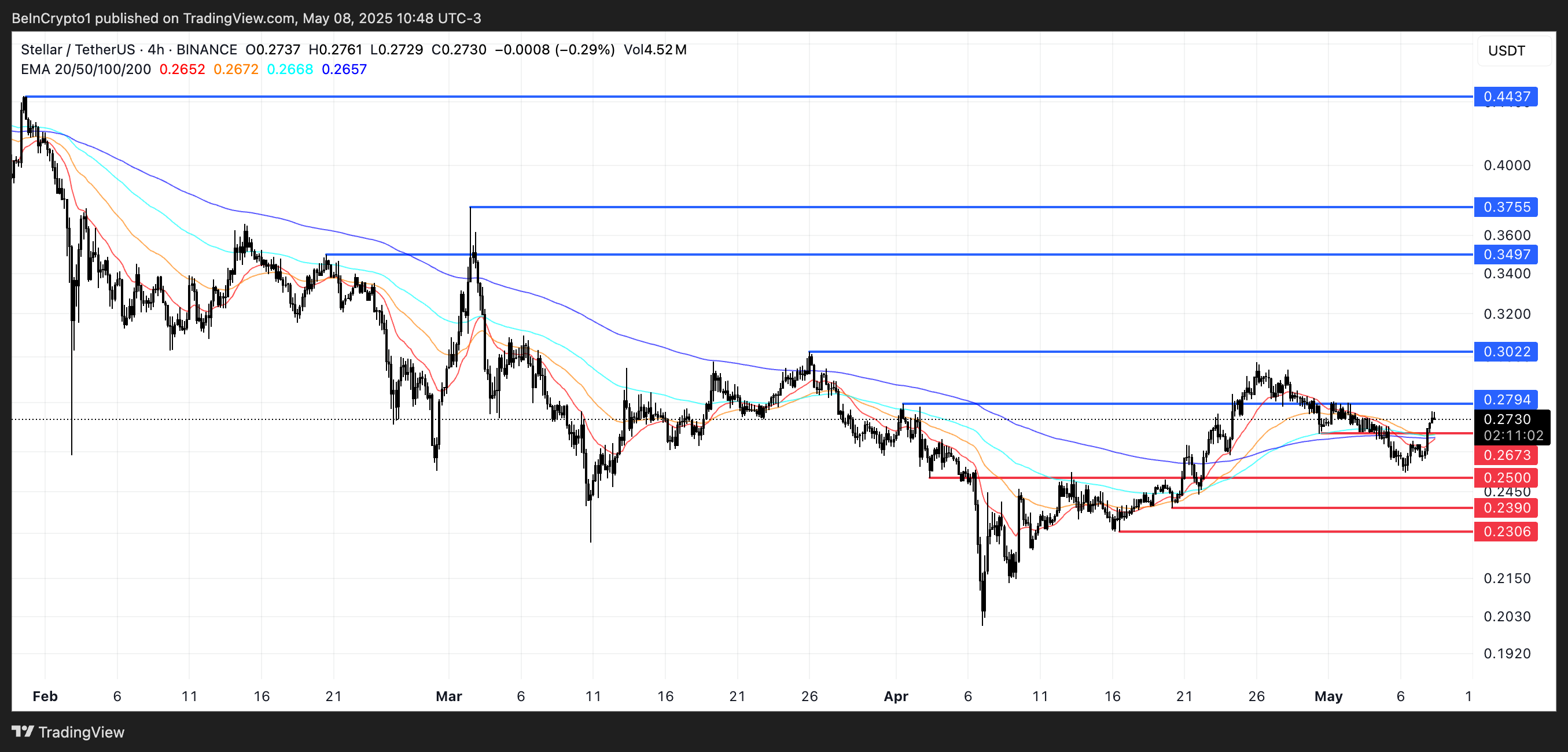 XLM Price Analysis.