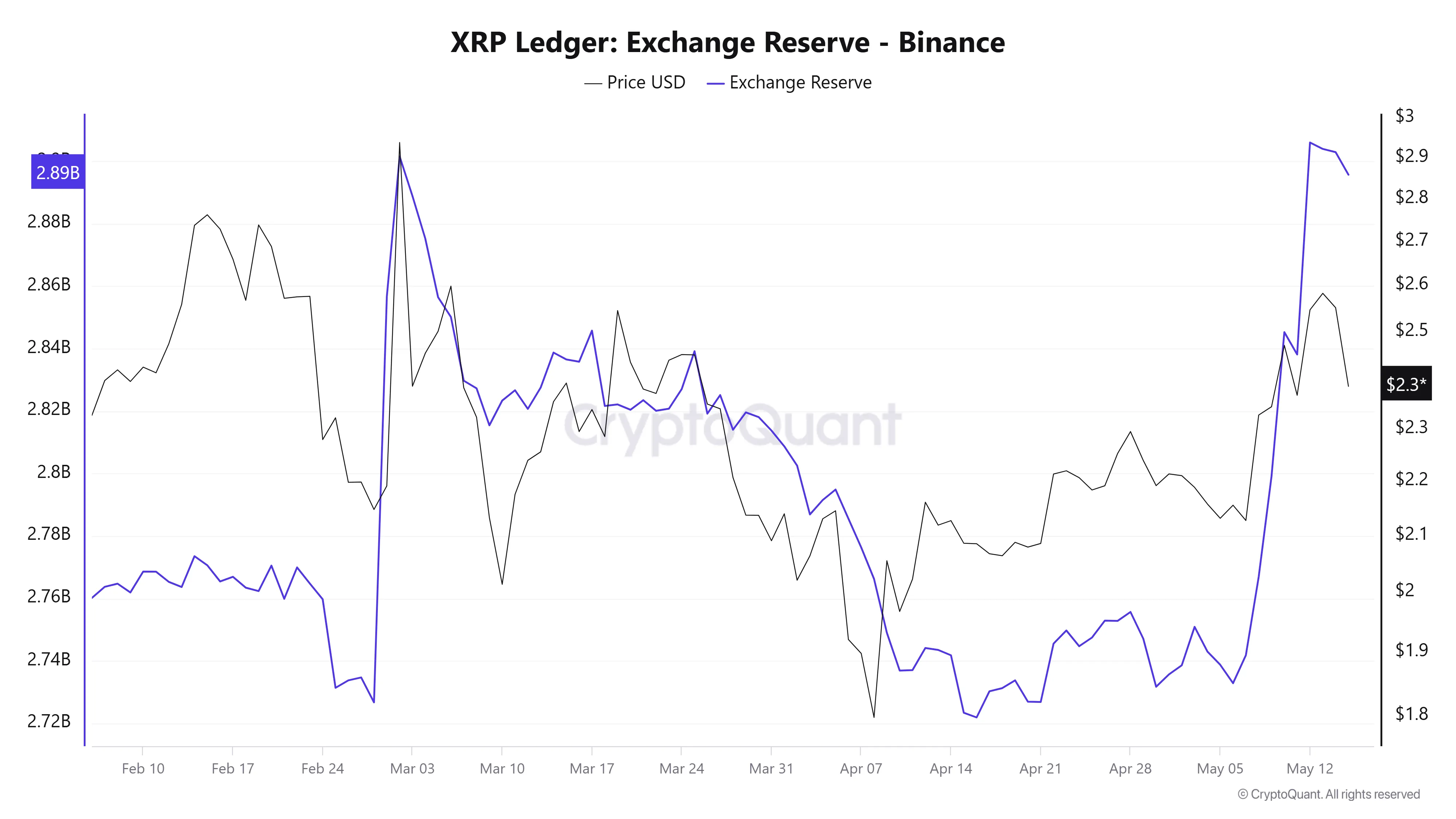 Dự trữ XRP trên sàn giao dịch.