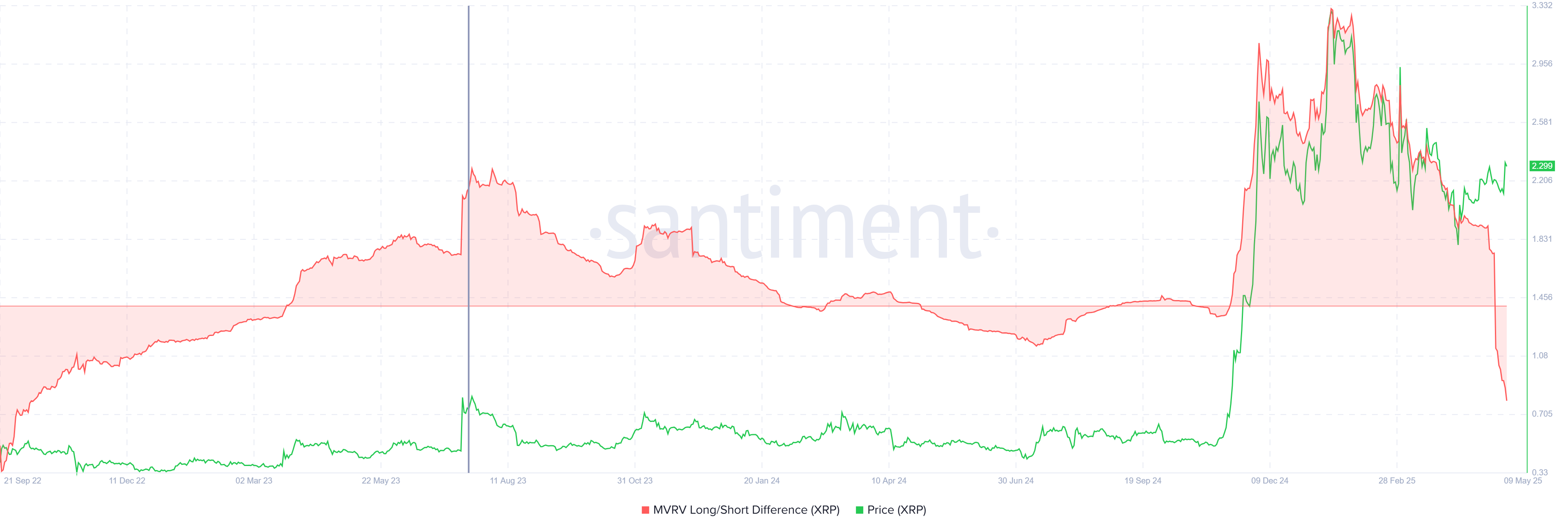 XRP MVRV Long/Short Difference.