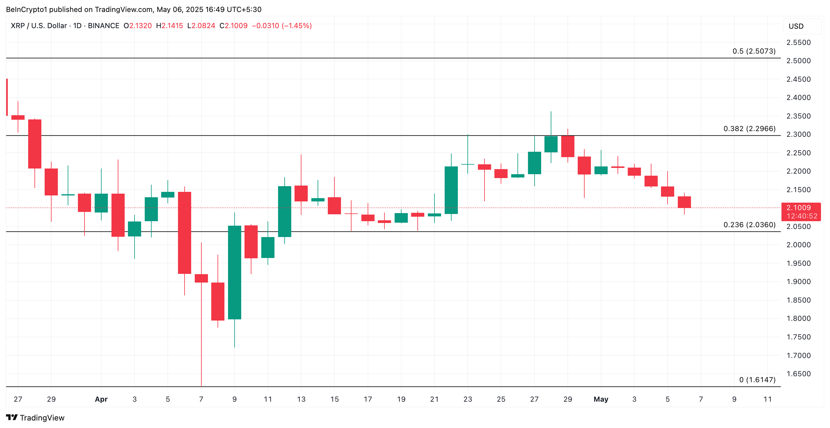 Phân tích giá XRP. Nguồn