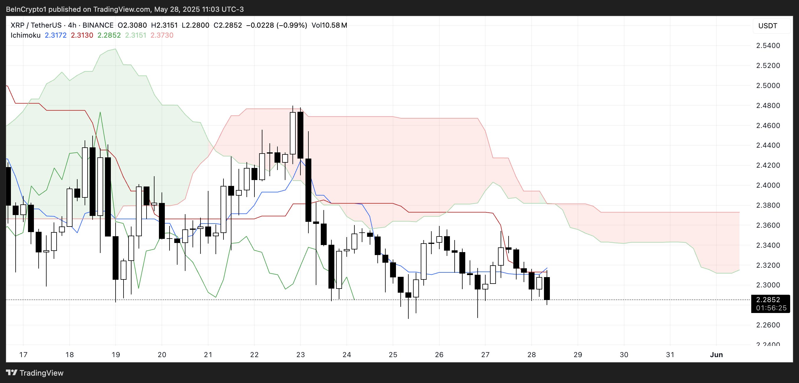 XRP Ichimoku Cloud.