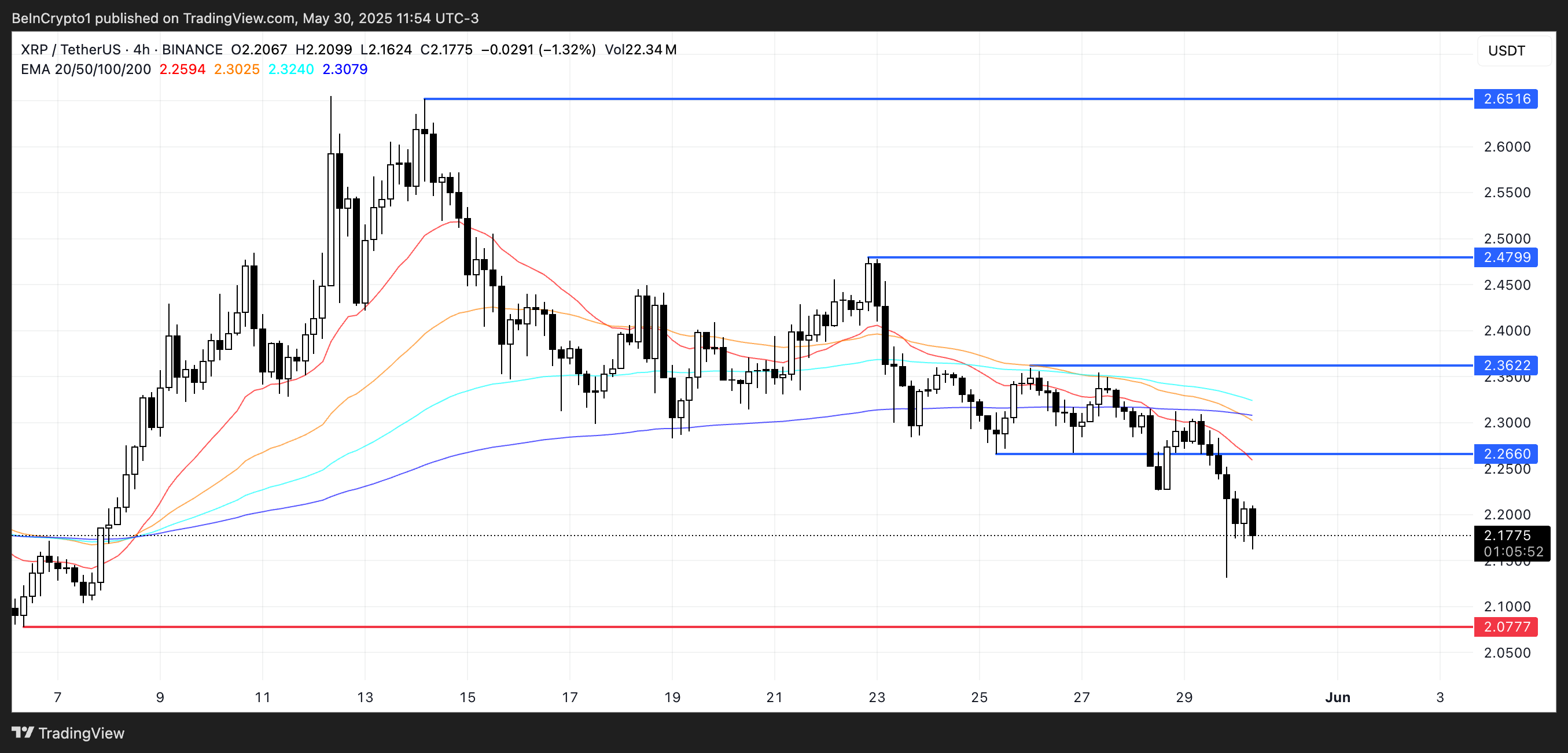 Phân tích giá XRP.