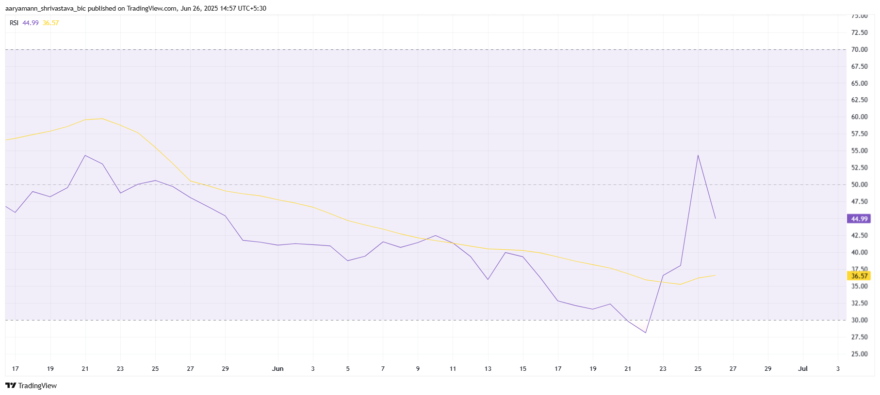 Pi Network RSI