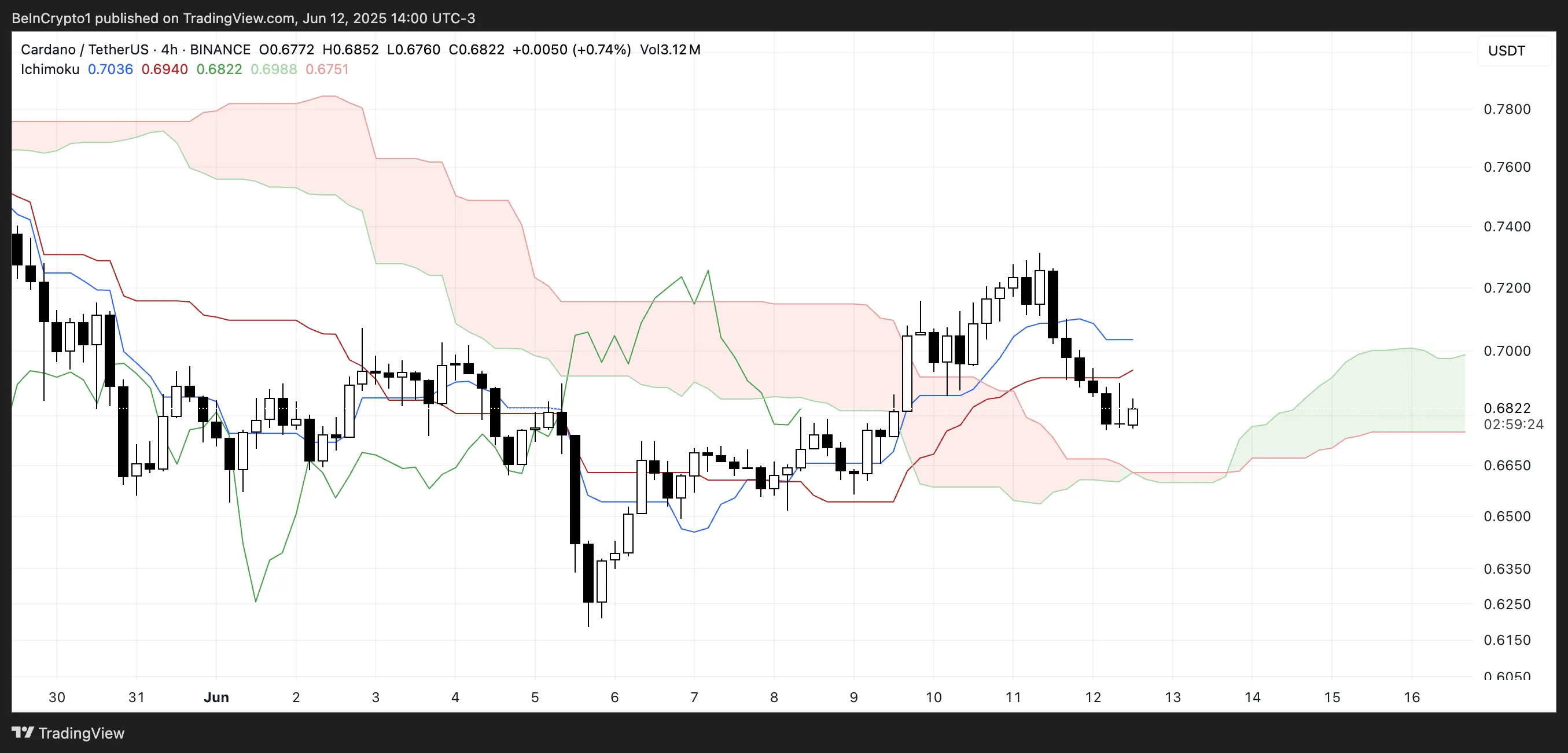 Đám mây Ichimoku của ADA.