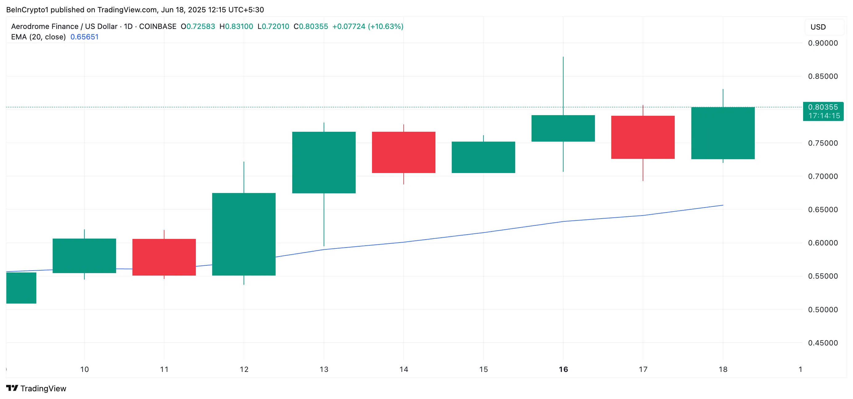 AERO 20-Day EMA.
