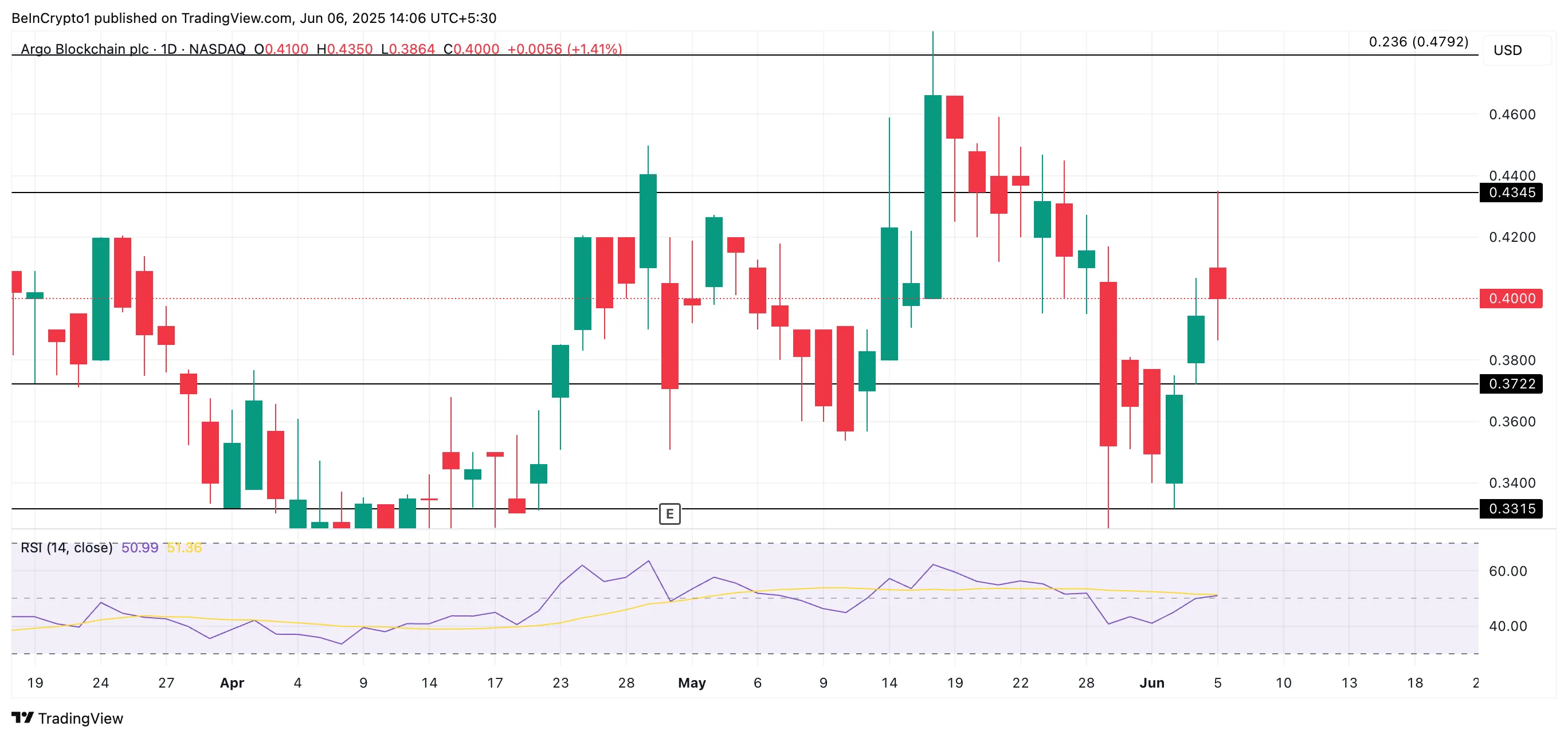 ARBKF Price Analysis.