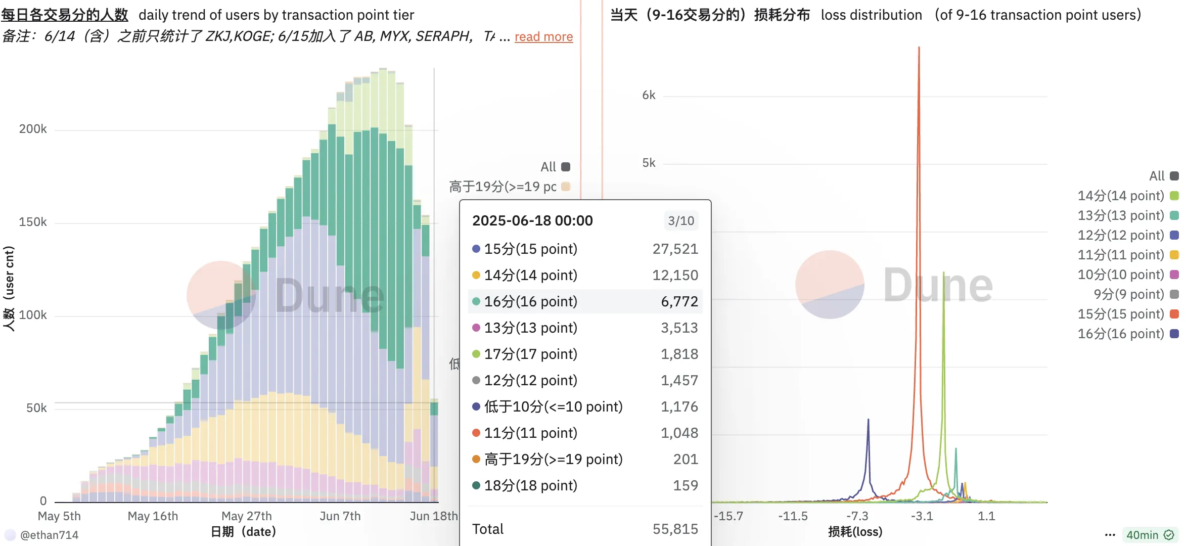 Người dùng Binance Alpha. Nguồn: Dune