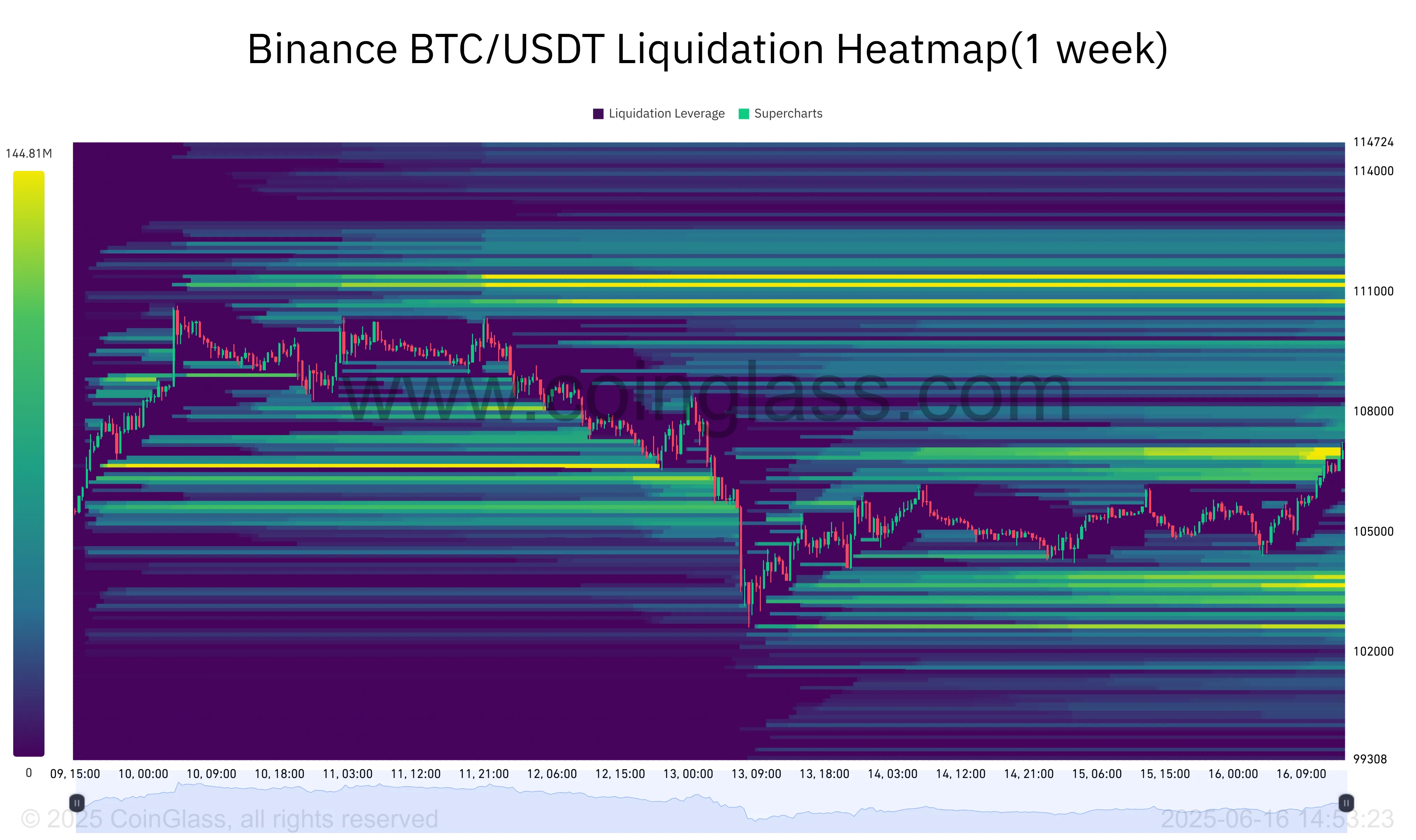Bản đồ nhiệt thanh lý Binance BTC/USDT. Nguồn: Coinglass