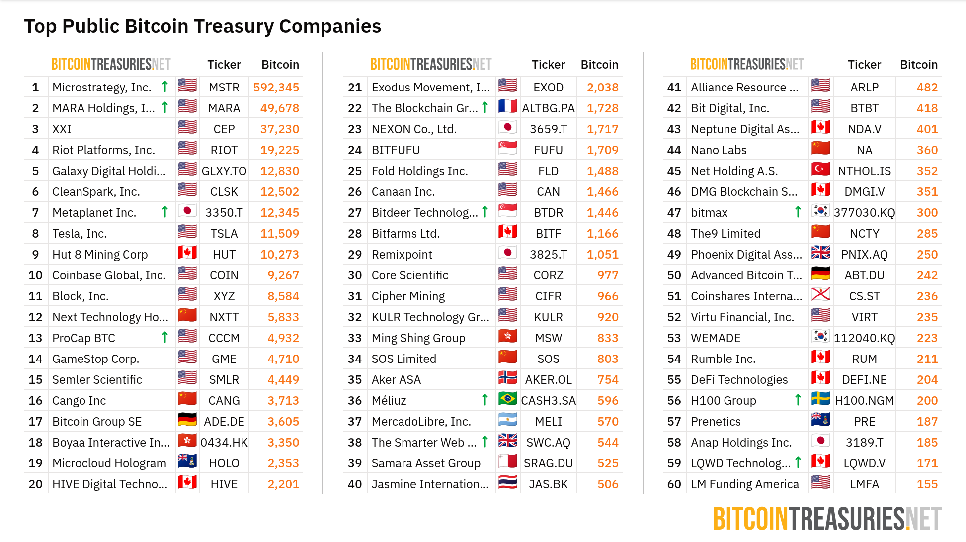 Danh sách các công ty công khai nắm giữ BTC. Nguồn: BitcoinTreasuries