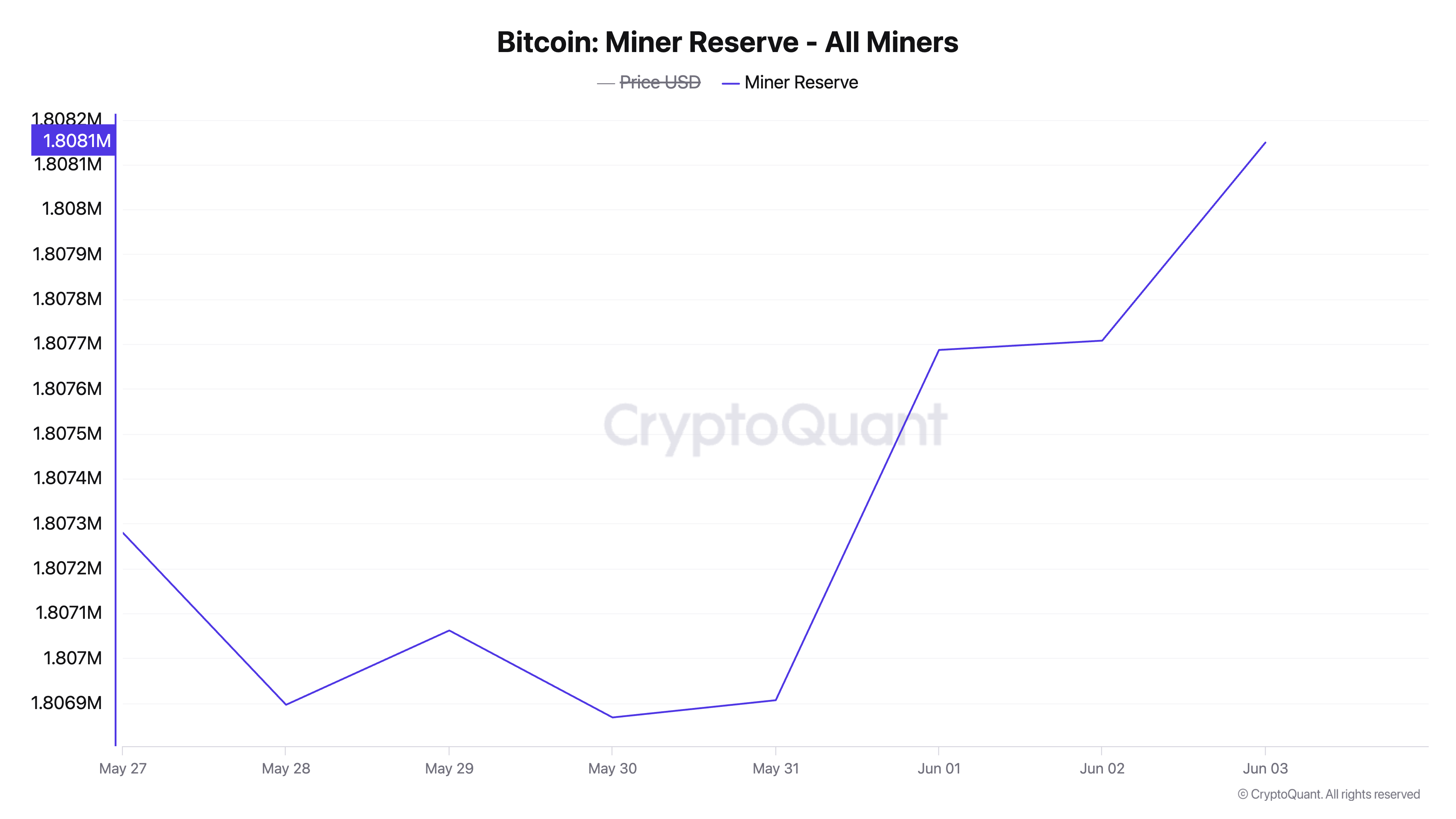 BTC Miner Reserve.