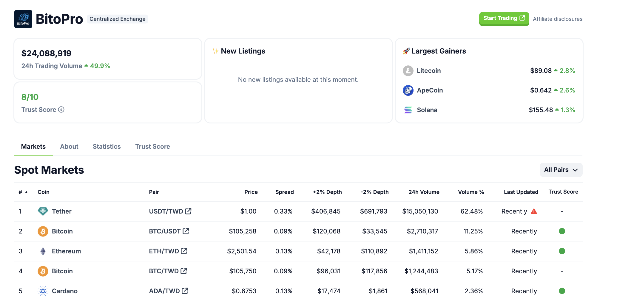 Tình trạng hiện tại của sàn BitoPro. Nguồn: CoinGecko