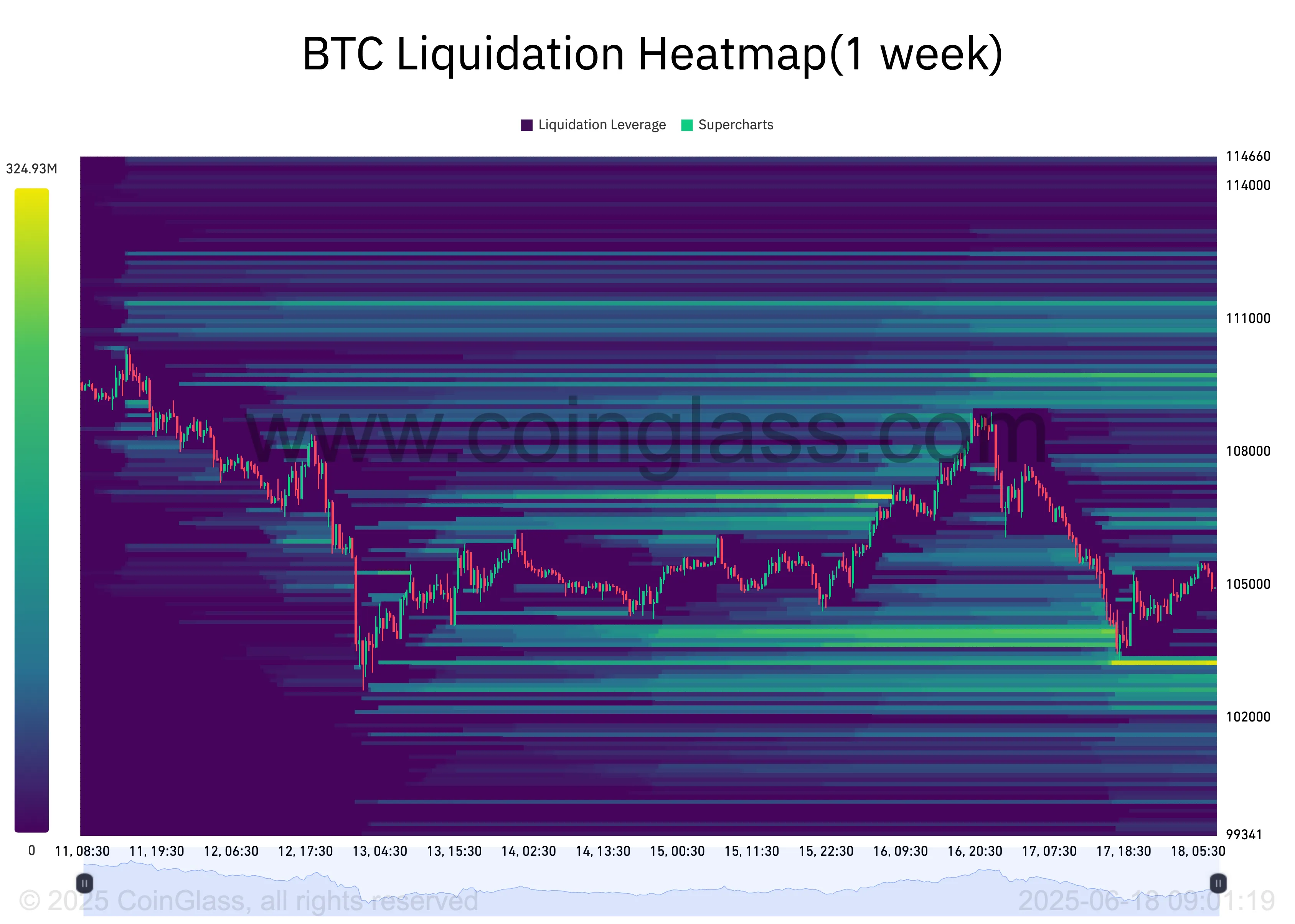 BTC Liquidation Heatmap.