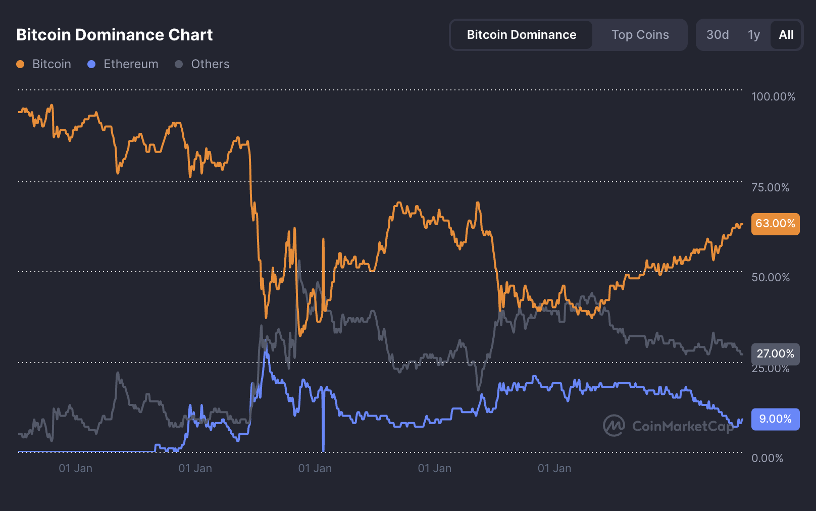 Sự thống trị của Bitcoin. Nguồn: CoinMarketCap