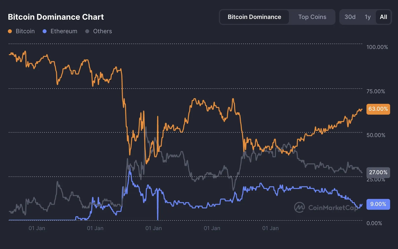 Sự thống trị của Bitcoin. Nguồn: CoinMarketCap