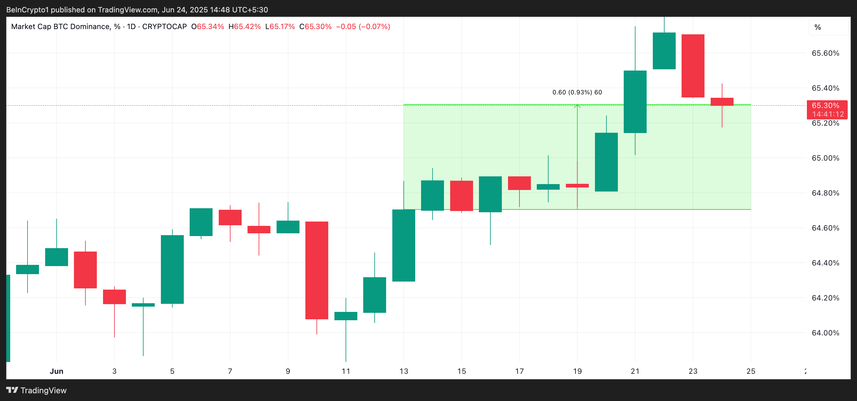 Sự thống trị của BTC