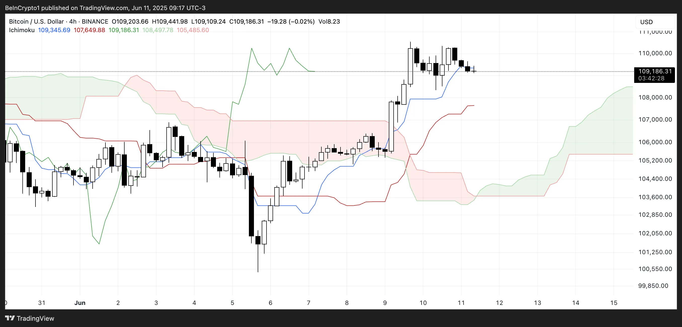 BTC Ichimoku Cloud.
