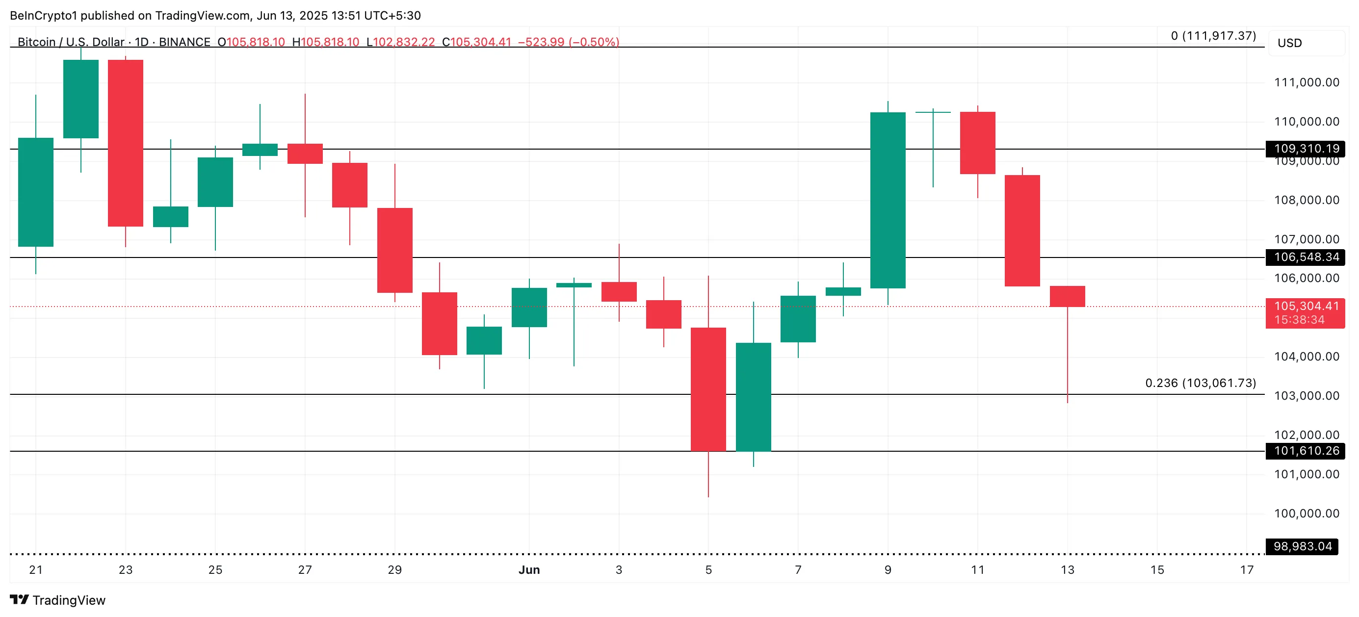 BTC Price Analysis.