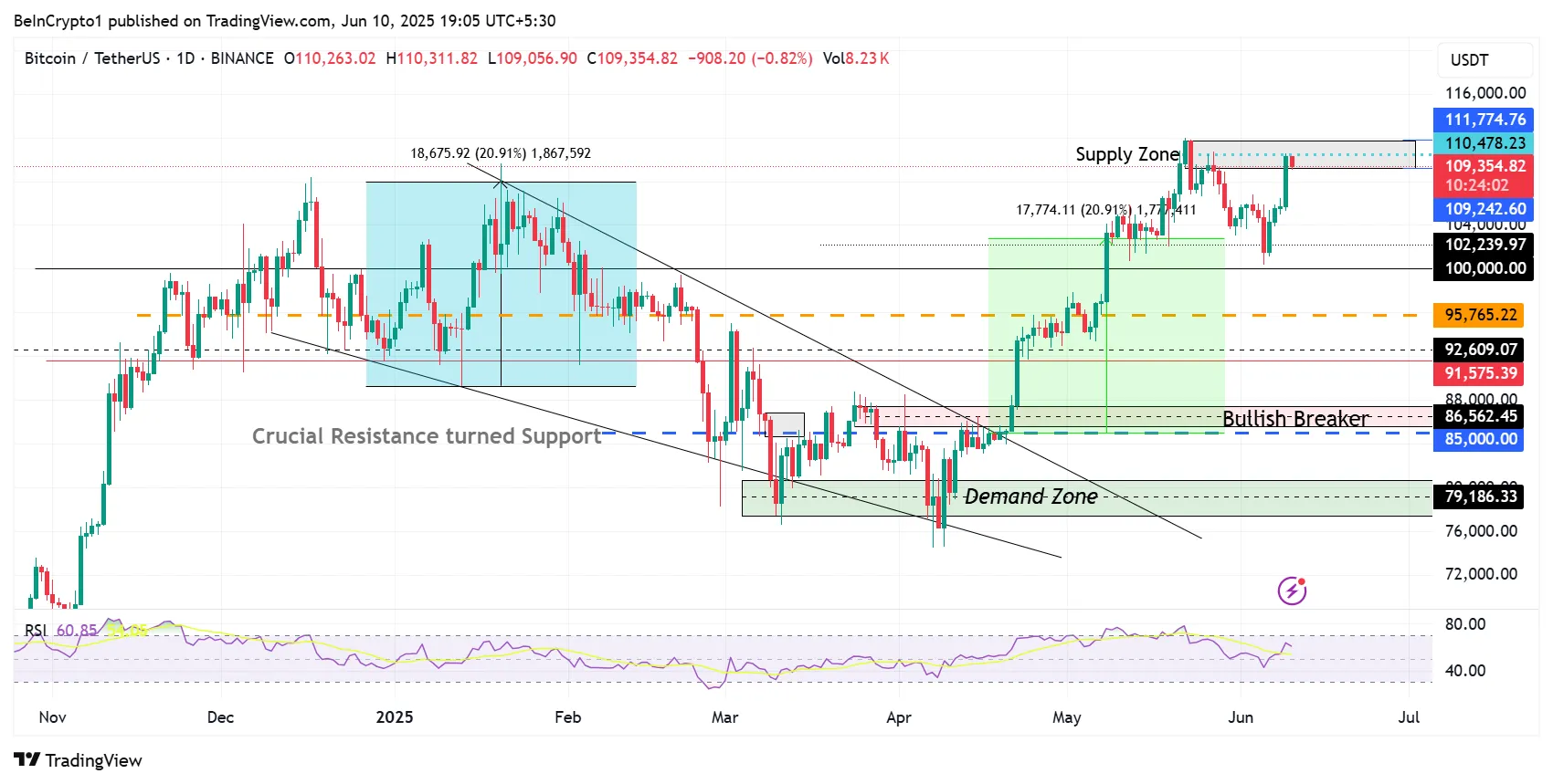Hiệu suất giá Bitcoin (BTC)