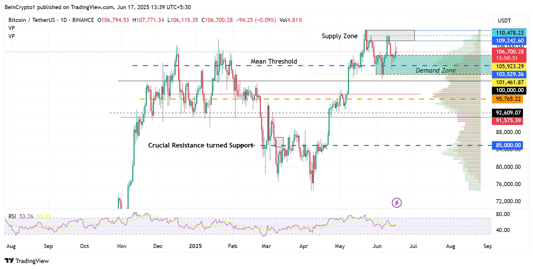 Hiệu suất giá Bitcoin (BTC)