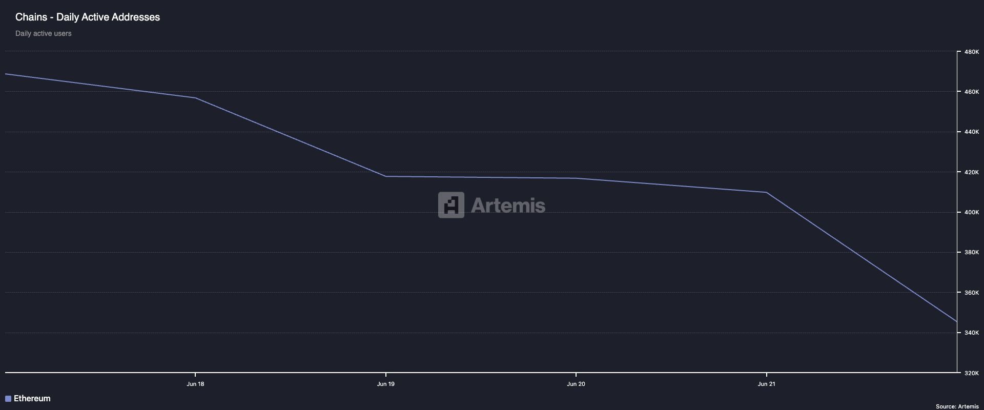 Ethereum Daily Active Addresses.