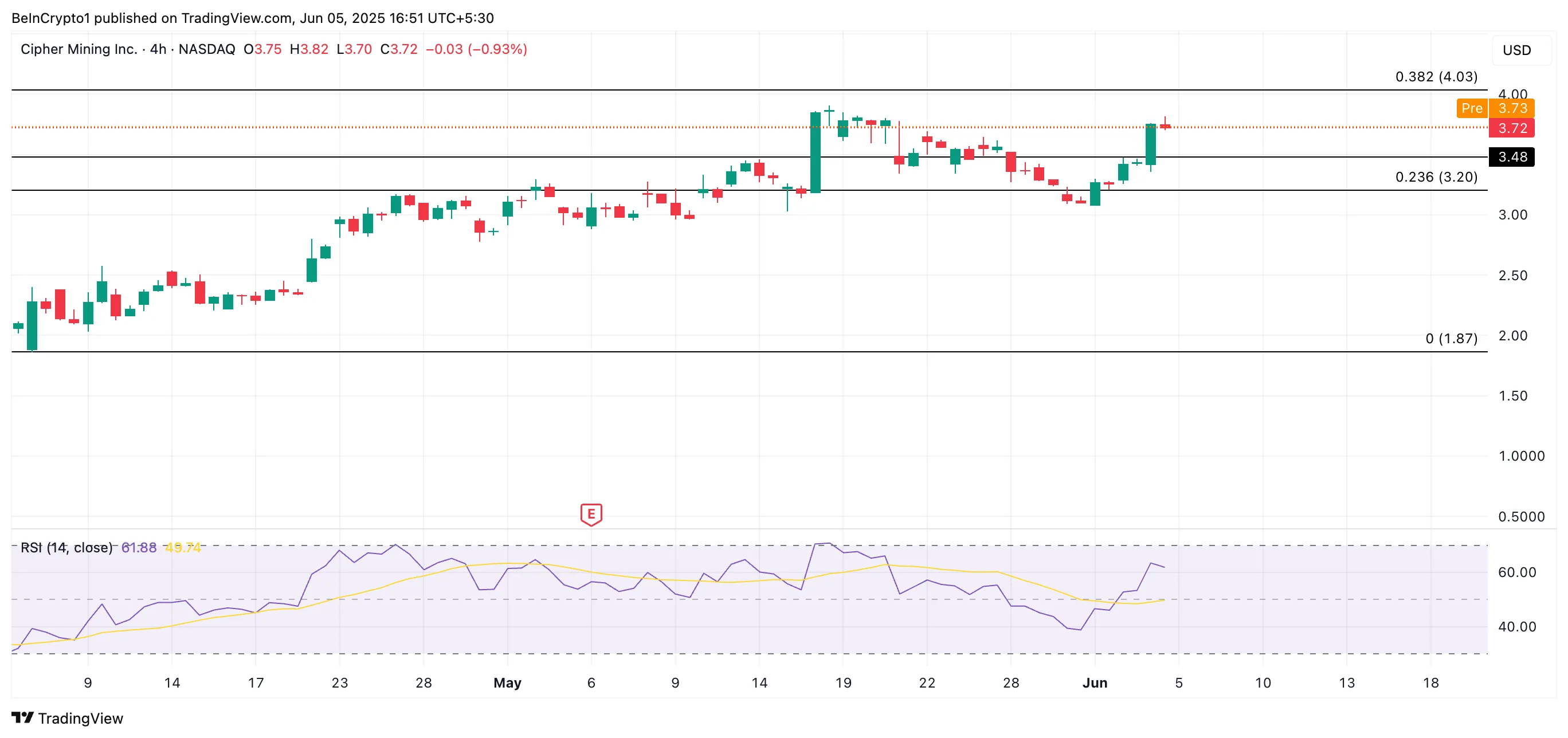 CIFR Price Analysis