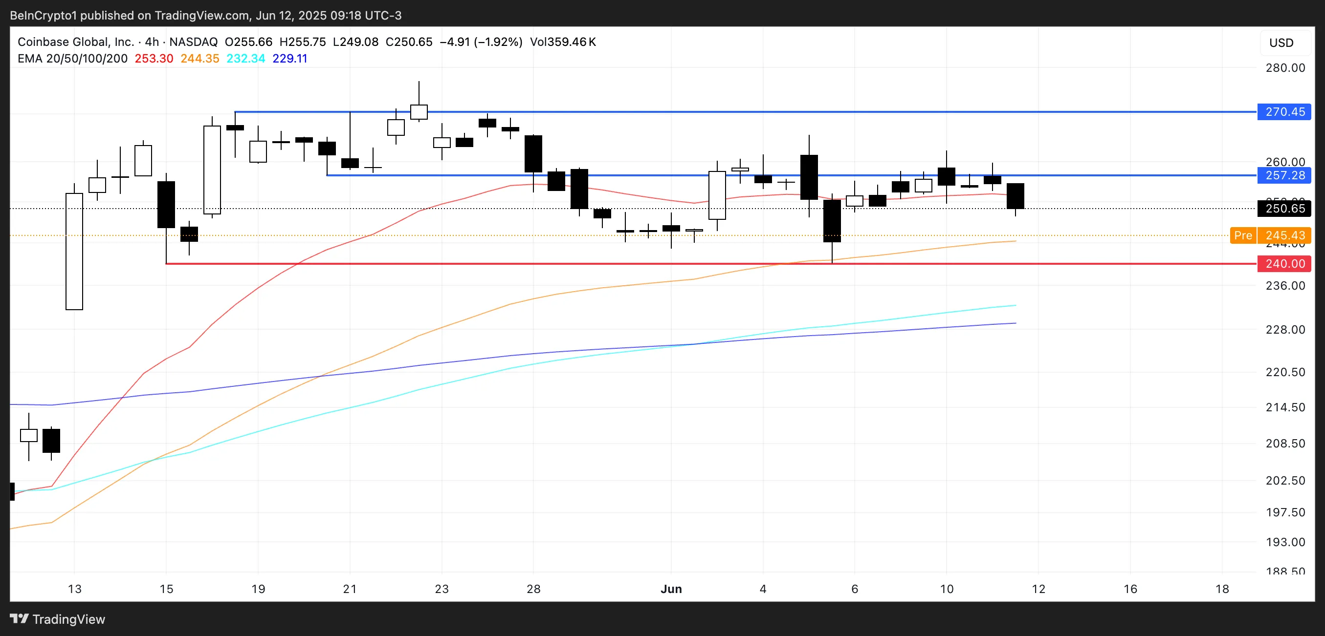 COIN Price Analysis.