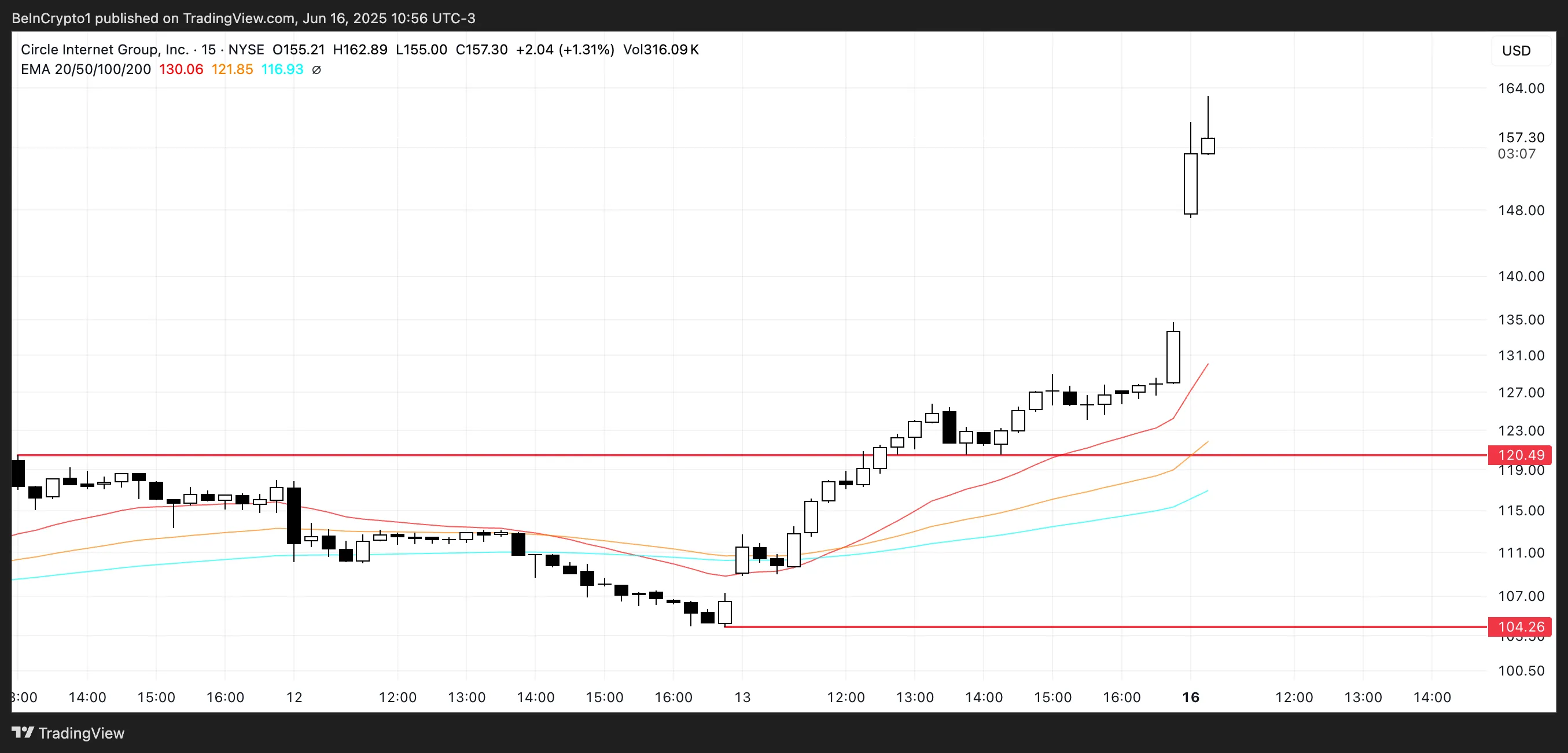 CRCL Price Analysis.