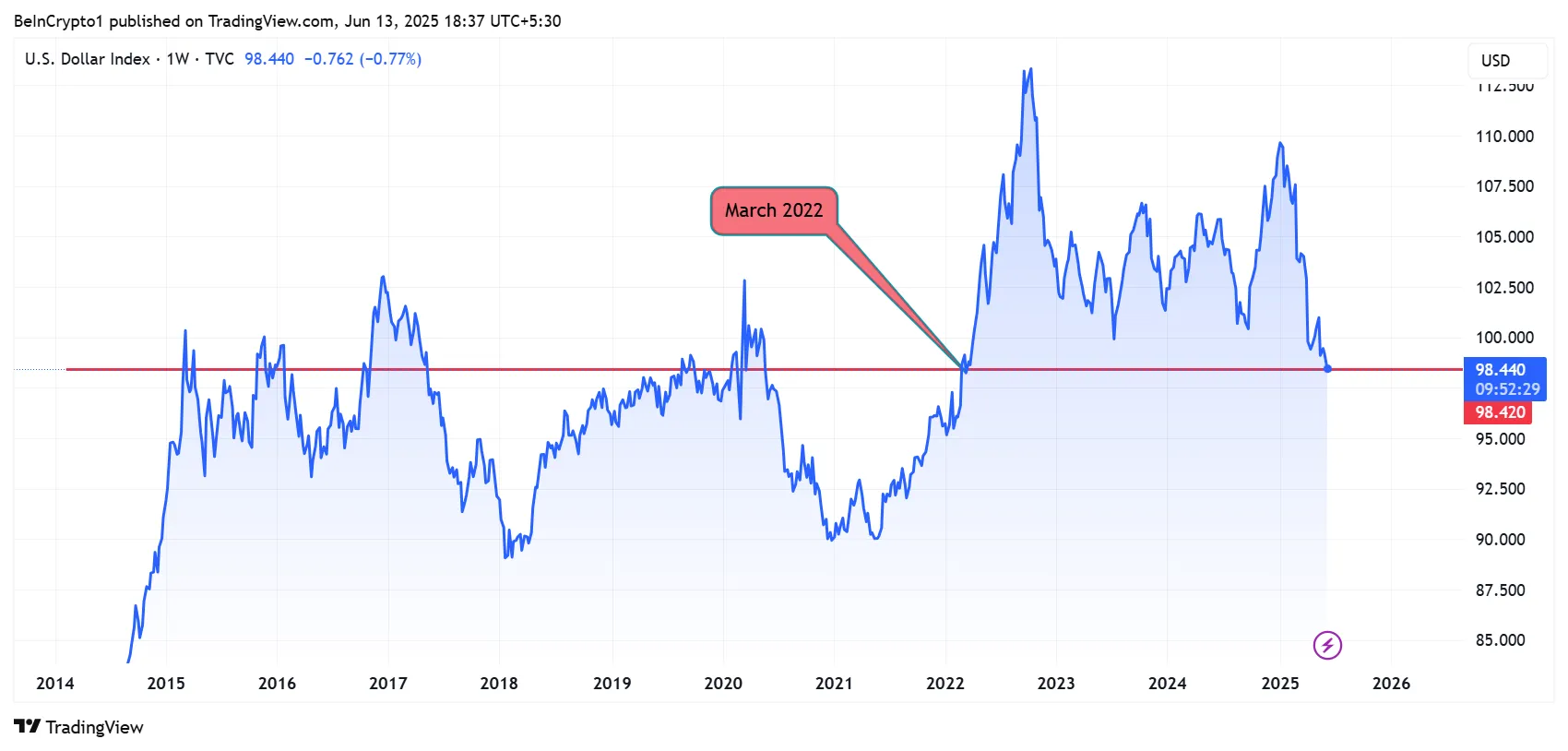US DXY drops to March 2022 levels