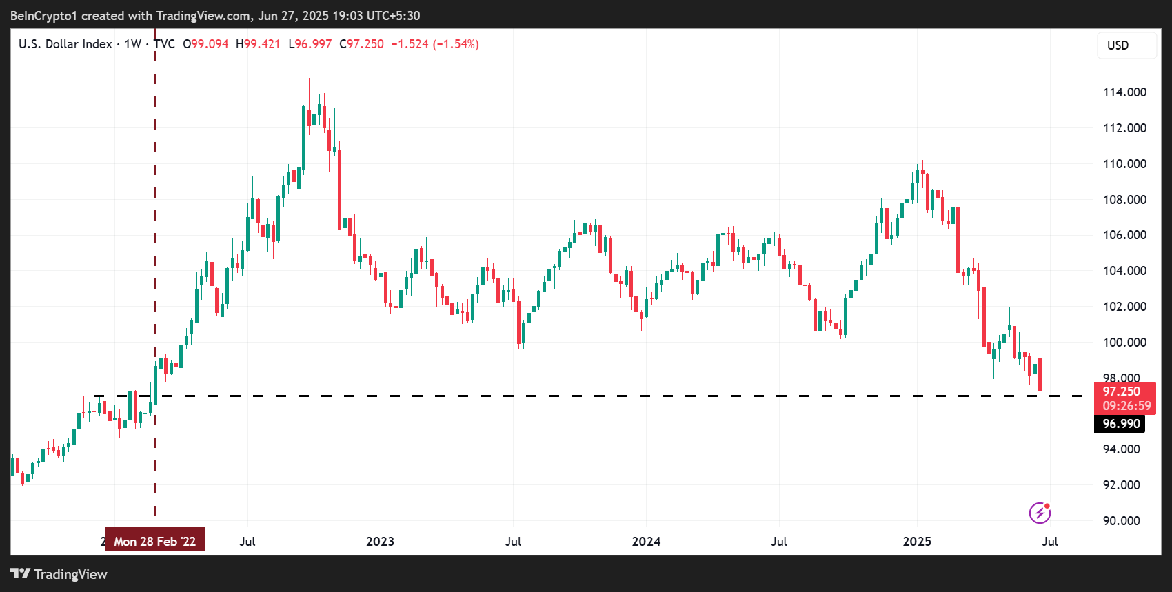 Chỉ số Đô la Mỹ (DXY) giảm xuống mức thấp nhất trong 3 năm