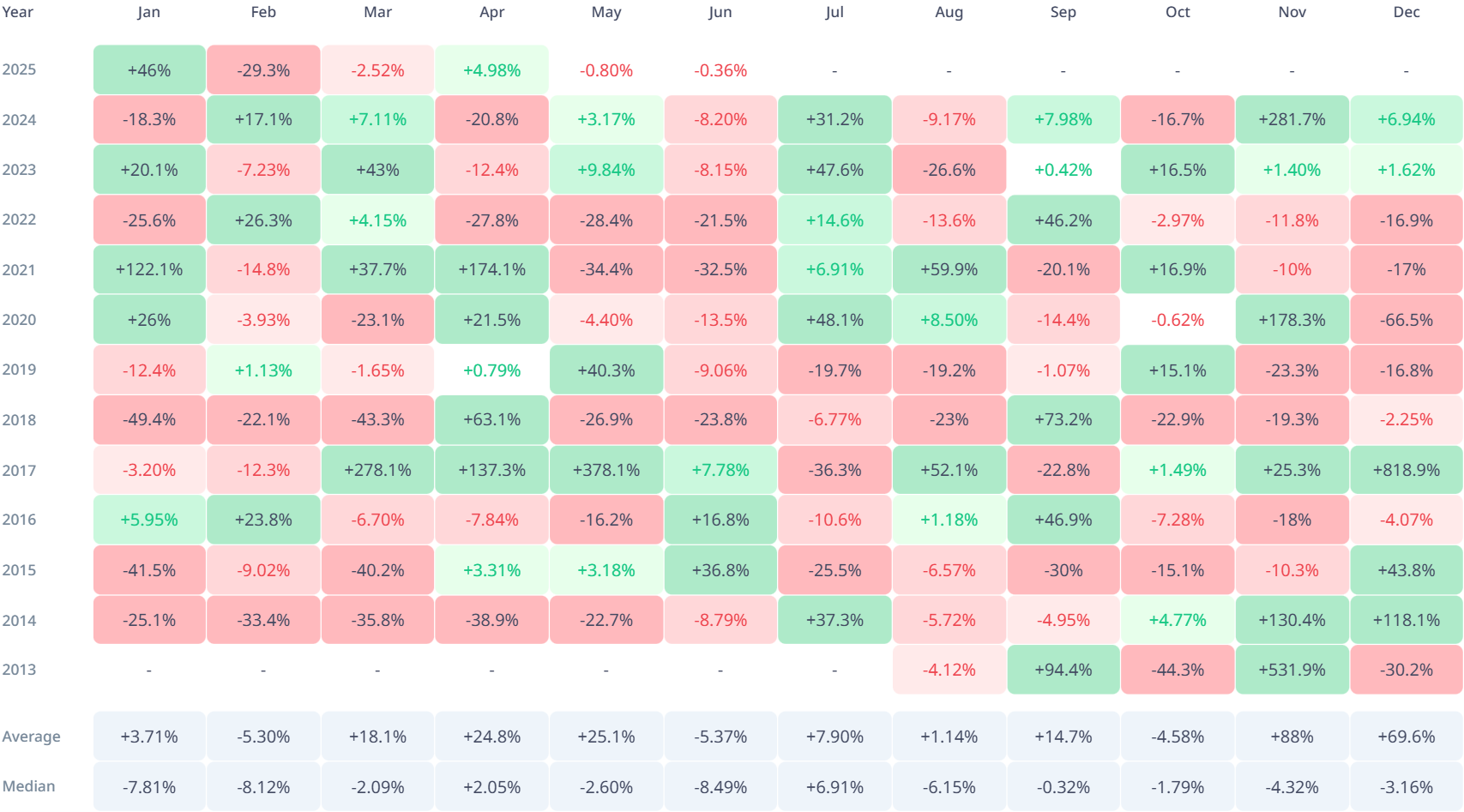 XRP Returns In June Over 10 Years.