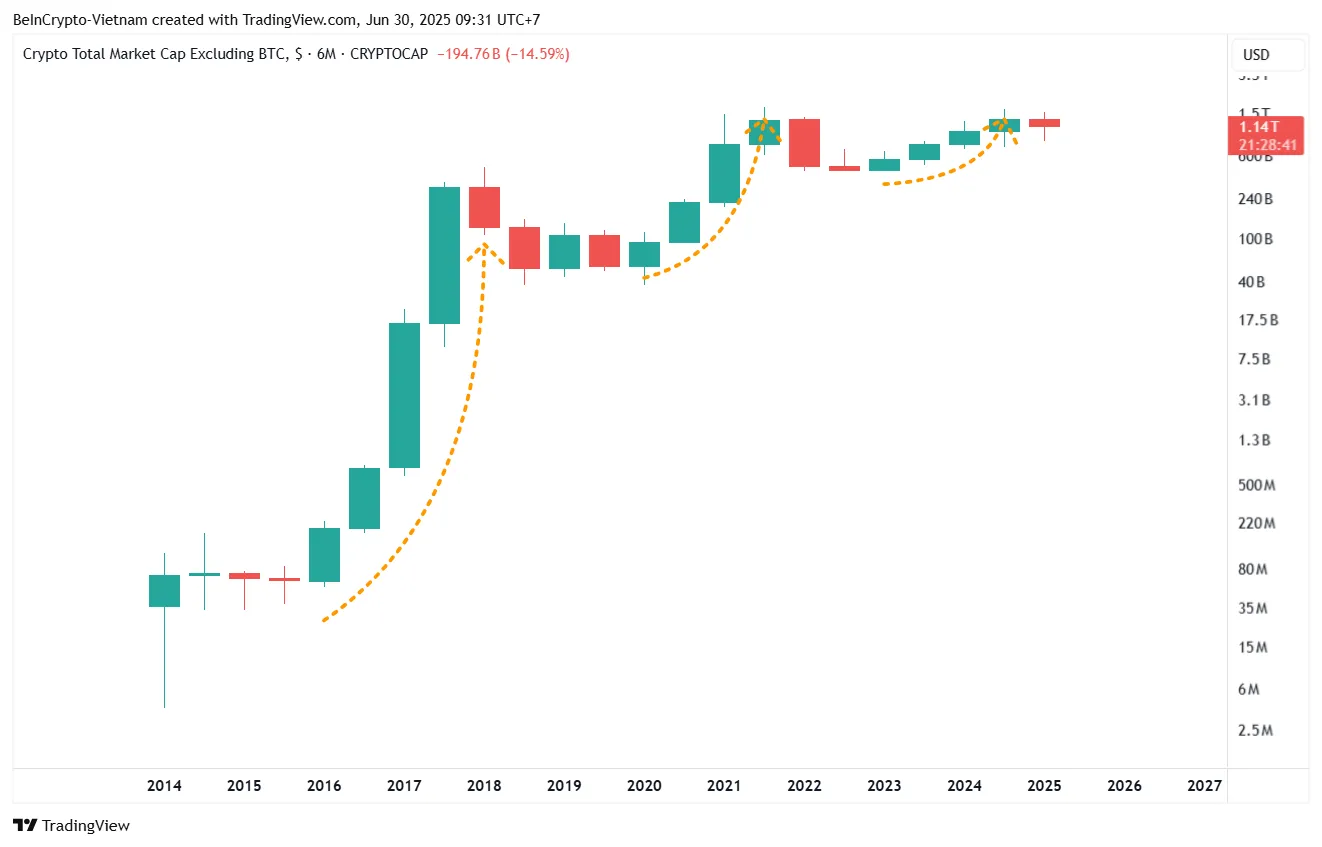 Total MarketCap Excluding BTC. Source: TradingView.