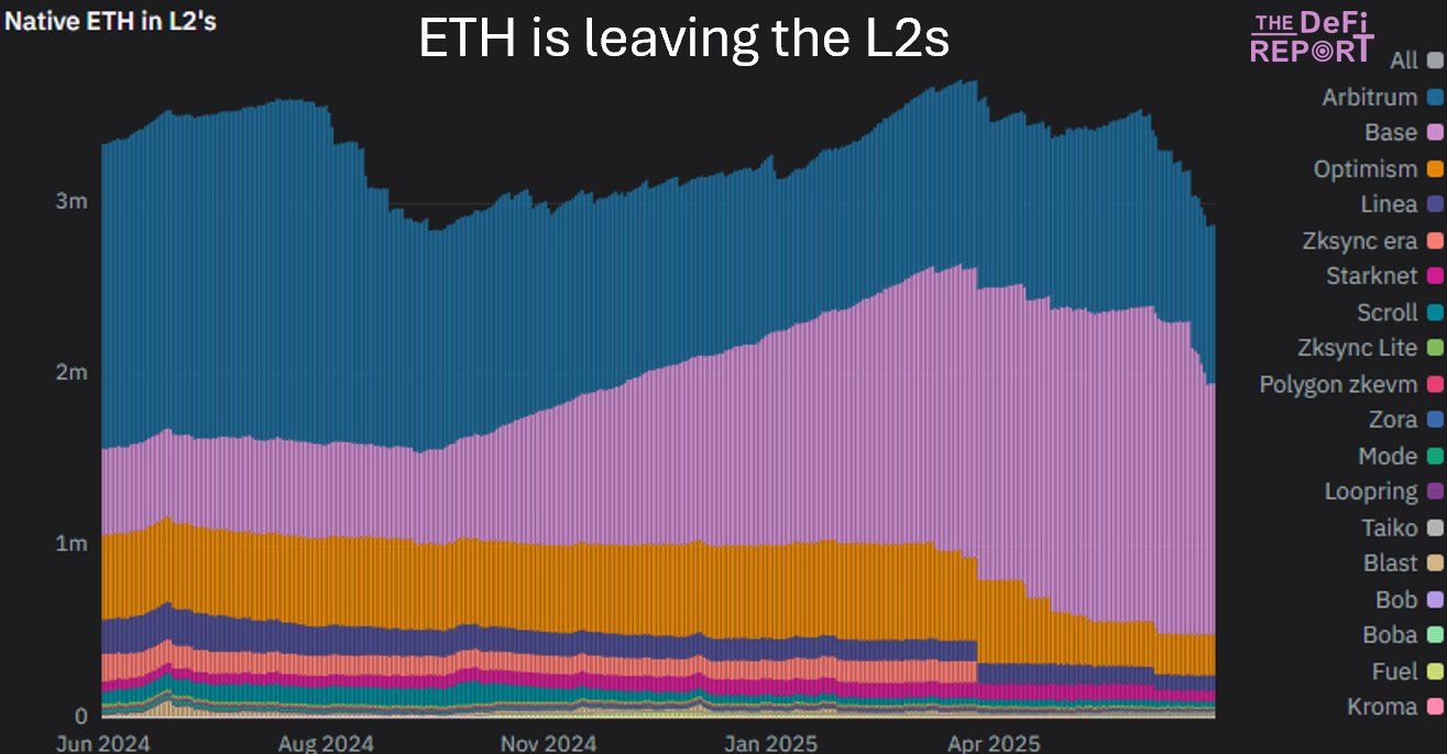 Dự trữ ETH trên các mạng L2 đã giảm mạnh. Nguồn: The DeFi Report