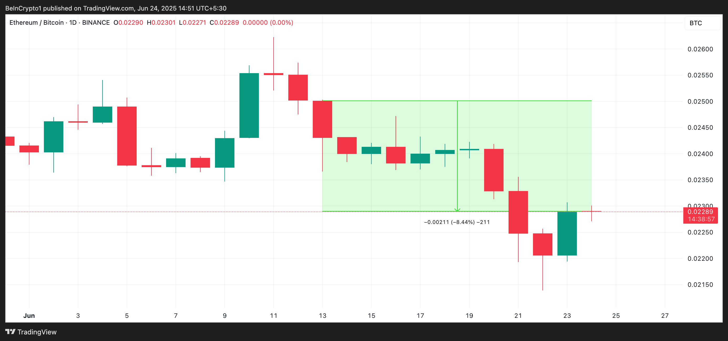 Tỷ lệ ETH/BTC.