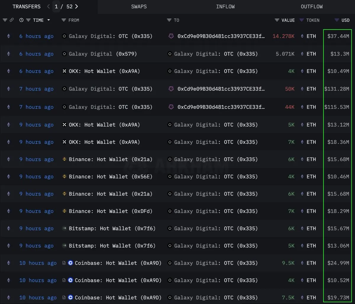 Ethereum whale bought $283 million through OTC. Source: TedPillows