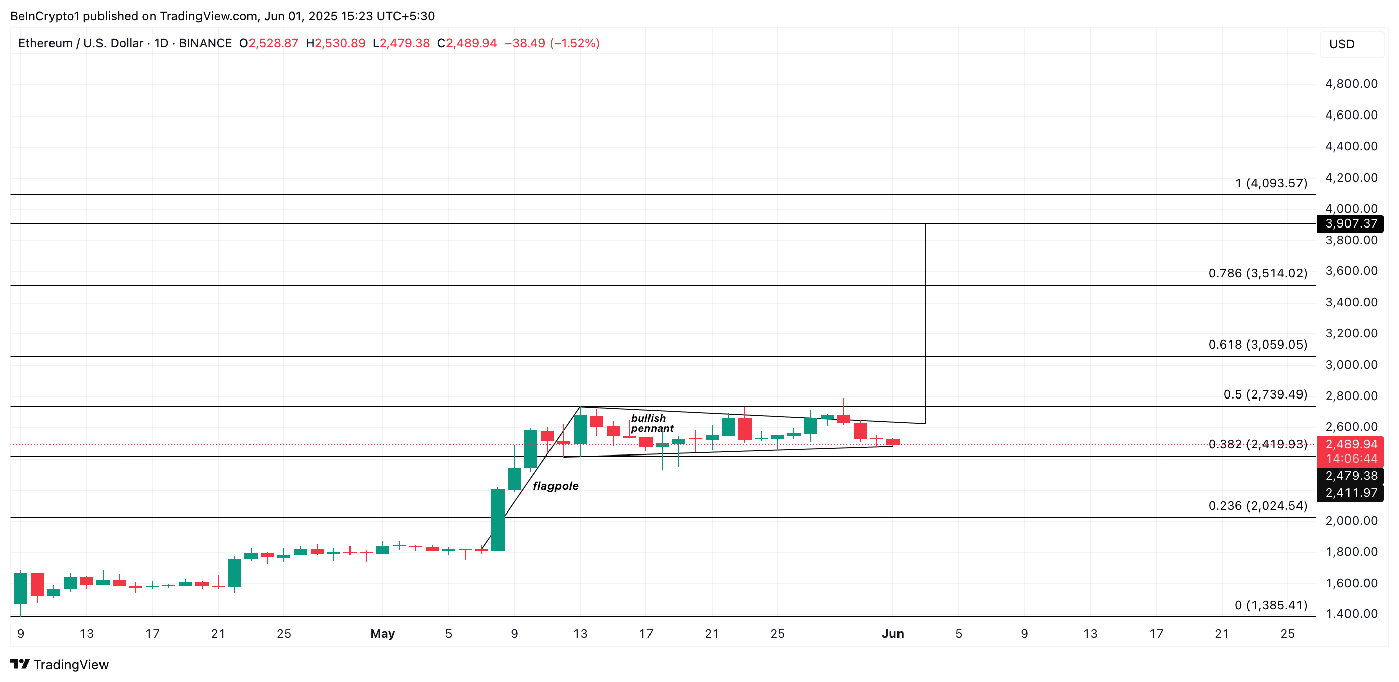 Phân tích giá Ethereum. Nguồn: TradingView