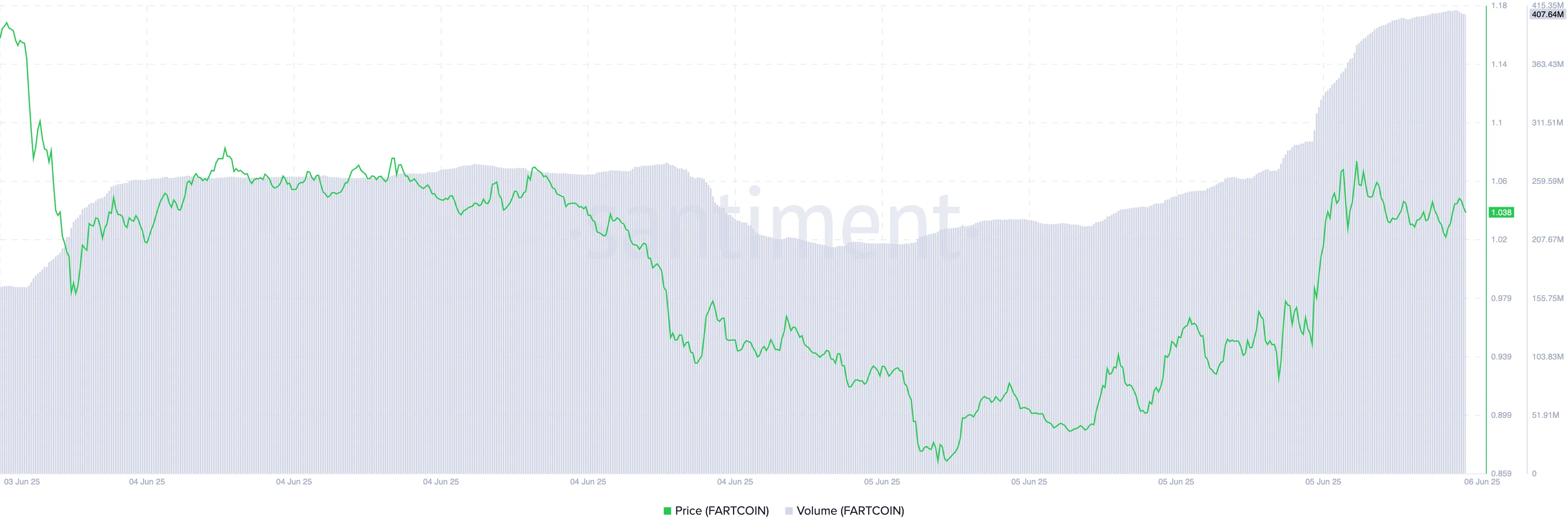 FARTCOIN Price/Trading Volume