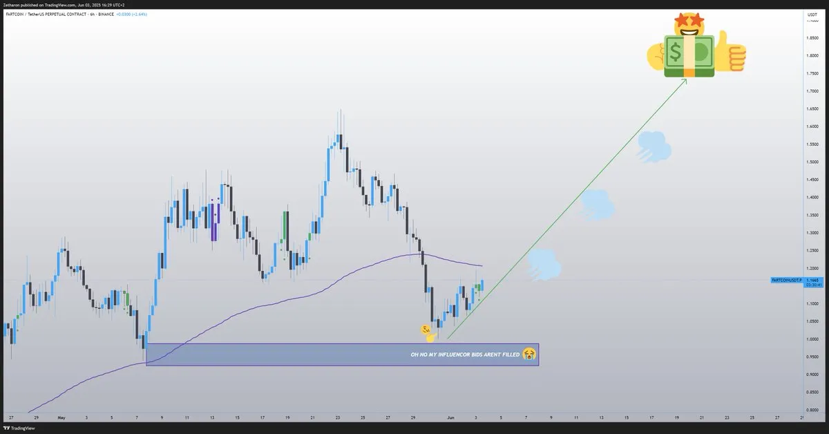 FARTCOIN could hit $1.88. Source: Kriesz