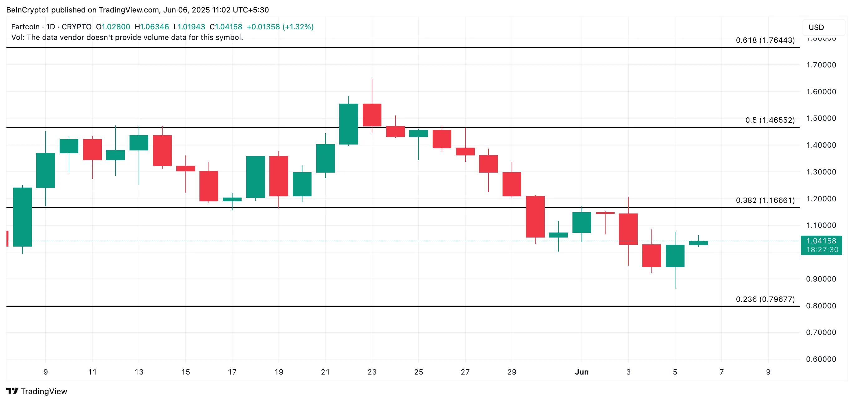 FARTCOIN Price Analysis.